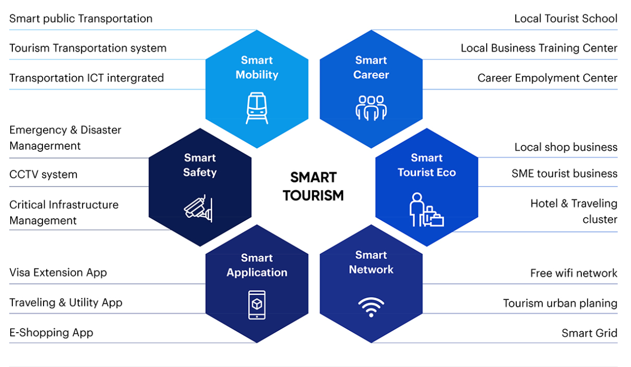 smart tourism