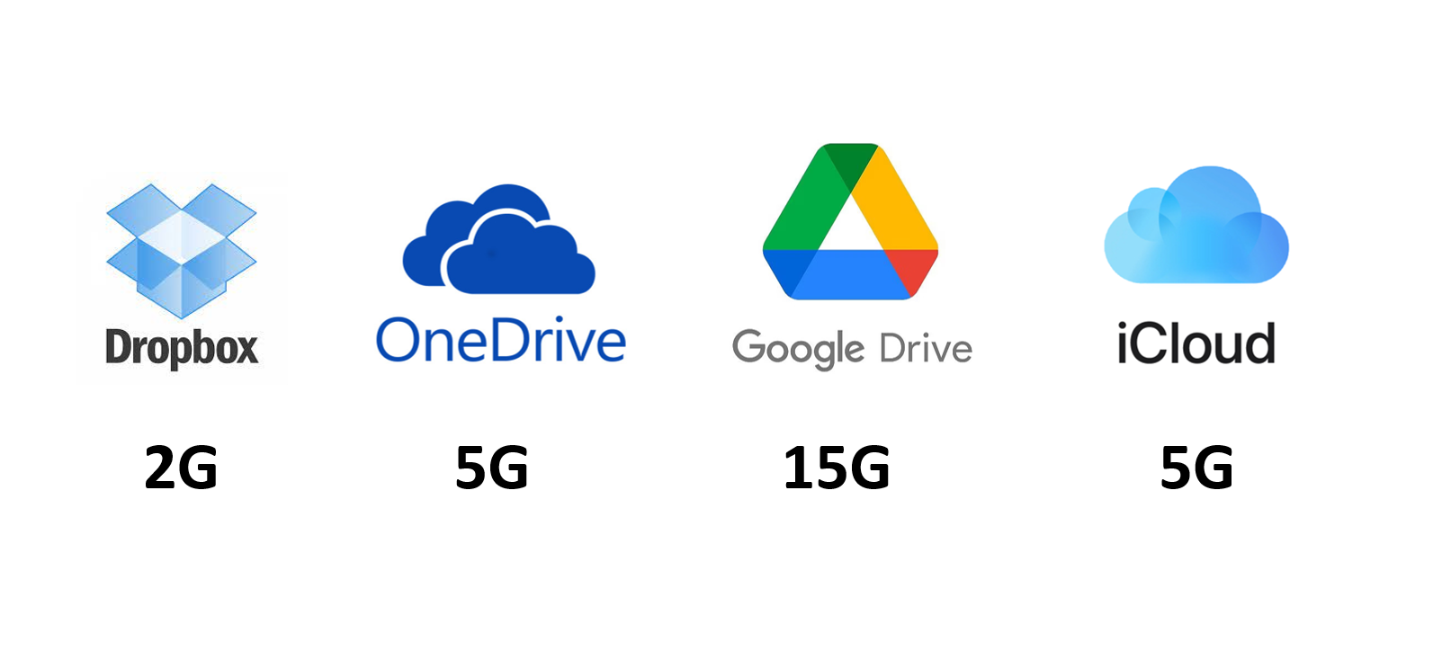 logos of 4 cloud storage services and information about their storage: DropBox 2G, OneDrive 5G, Google Drive 15G, iCloud 5G